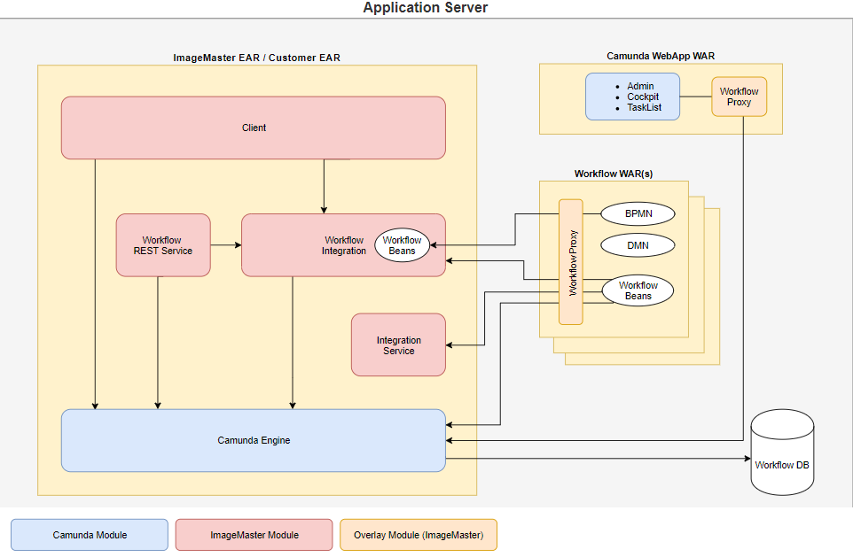 Architecture overview