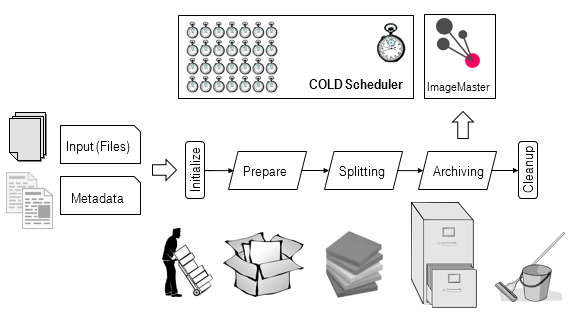 Standard Pre-Processing stages overview