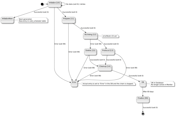 Scheduler – Workflow Transitions overview