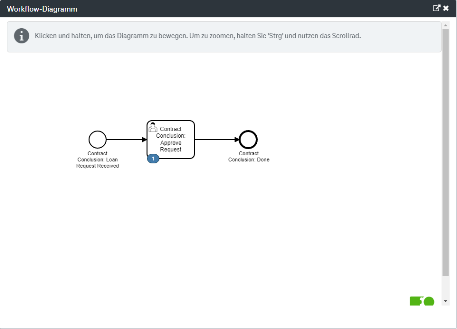 Workflow-Prozessschritte als Diagramm dargestellt