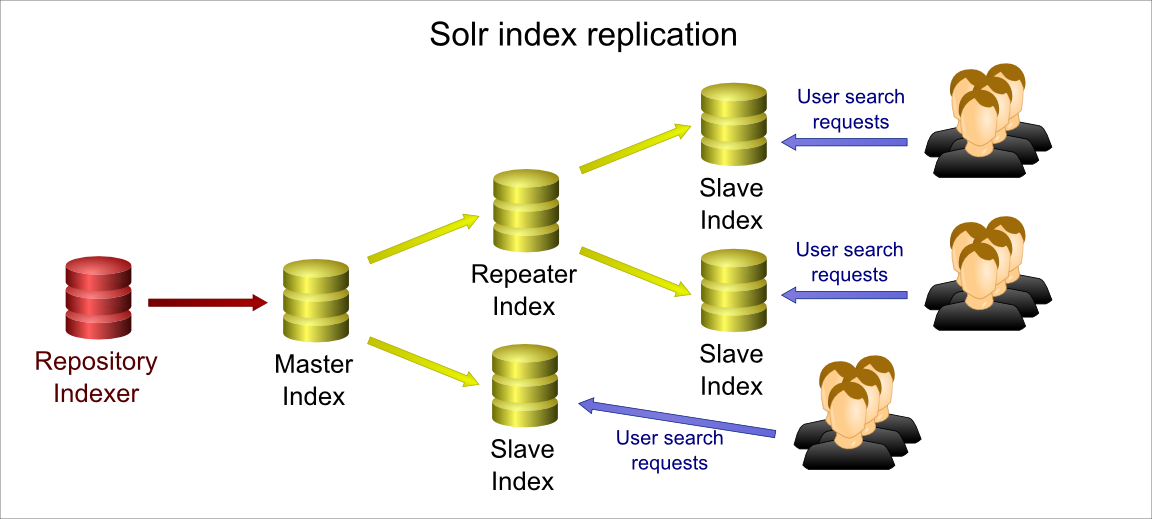 SolrReplication