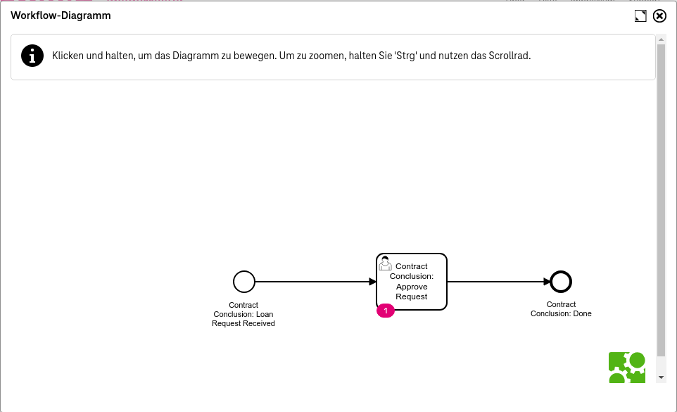Workflow-Prozessschritte als Diagramm dargestellt