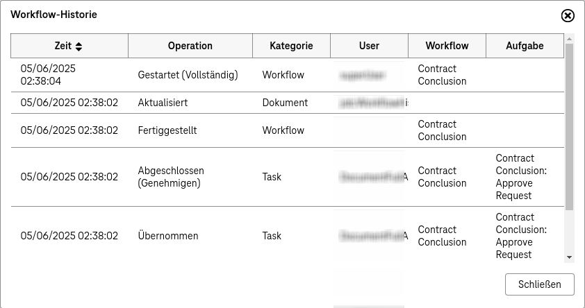 Workflow-Verlauf eines Dokuments in einer Tabelle mit den folgenden Spalten: Zeit, Vorgang, Kategorie, Benutzer, Workflow, Aufgabe und die Schaltfläche  Schliessen unten