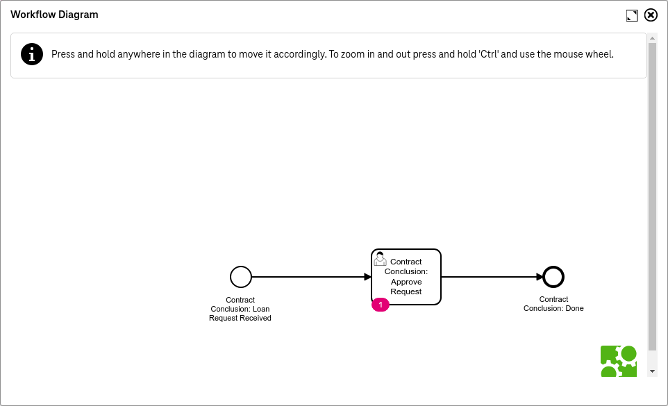 Workflow process stages depicted as a diagram 