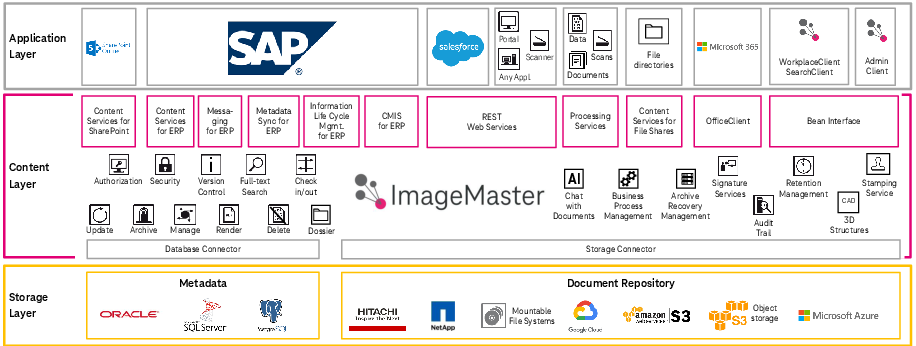Architecture and feature overview
