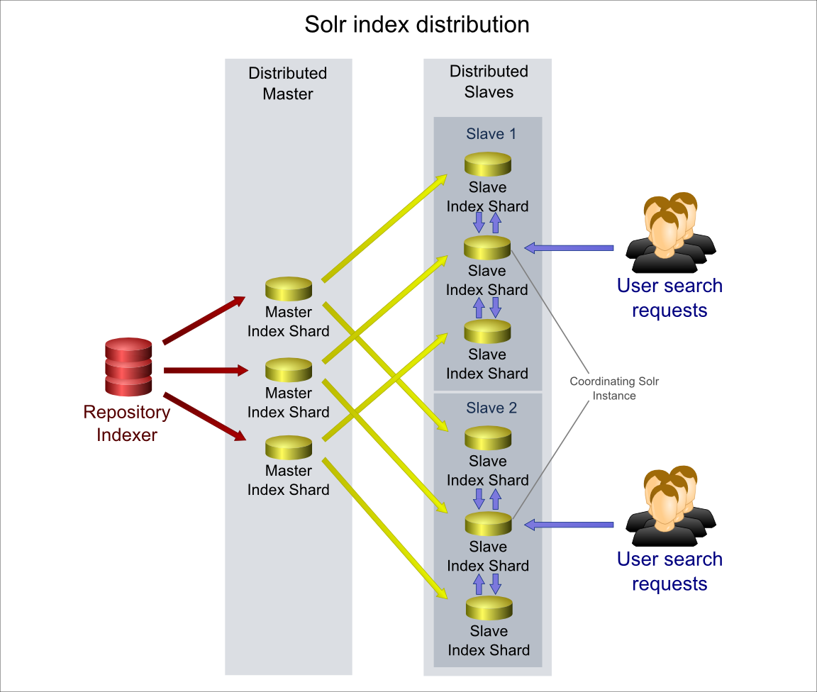 SolrDist