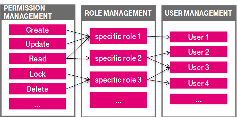 Permission Management Example Permission model
